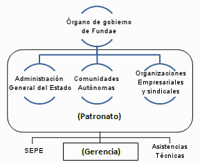 Estructura de Fundae