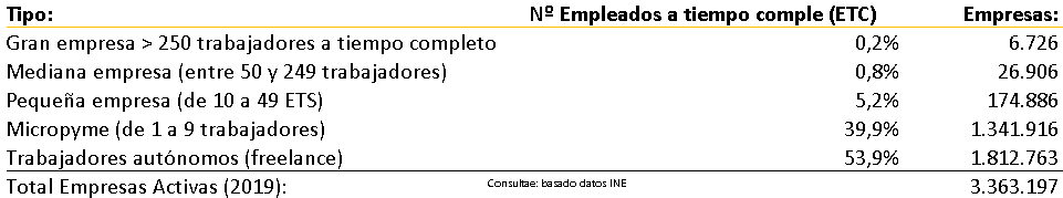 Datos estadísticos empresas en España datos INE