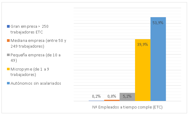 % de empresas en España por número de empleados